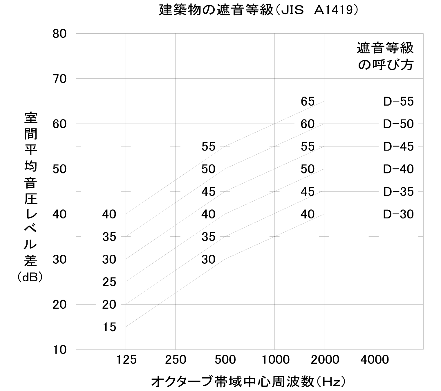 ―建築物の遮音性能基準と遮音等級―グラフ図