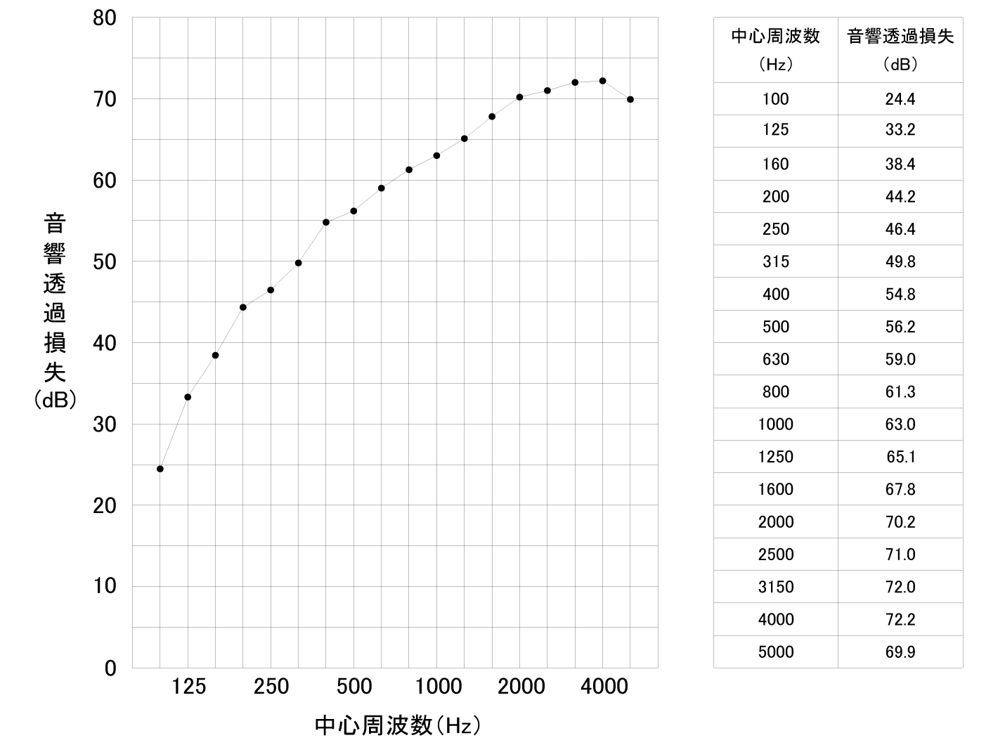 ●音響透過損失試験結果・M-80タイプ、グラフ図