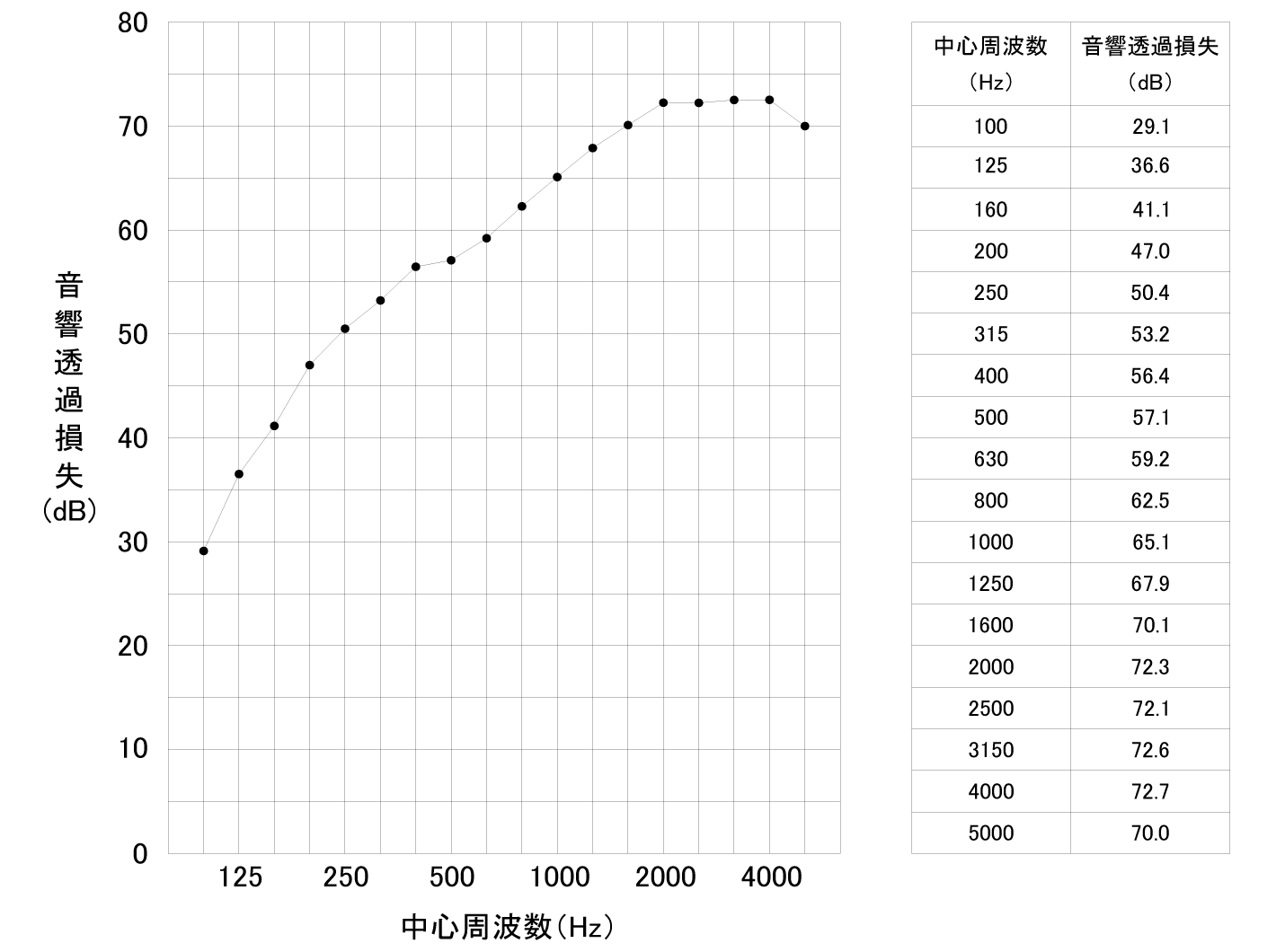 ●音響透過損失試験結果・M-115タイプ、グラフ図